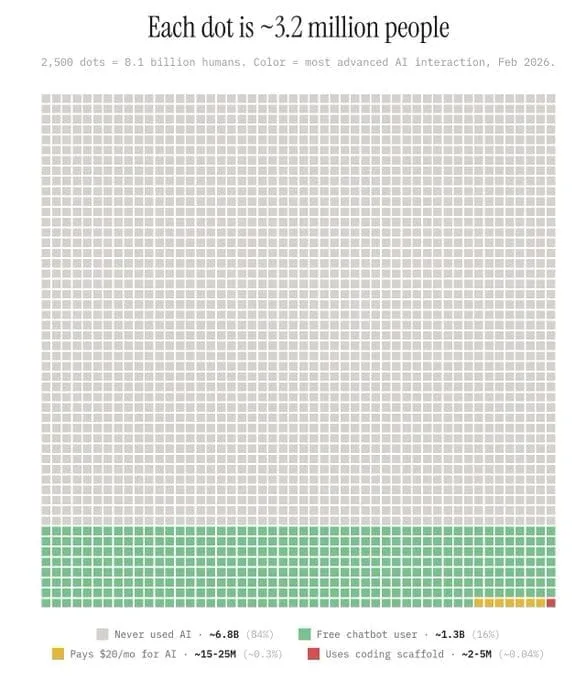 AI adoption by population